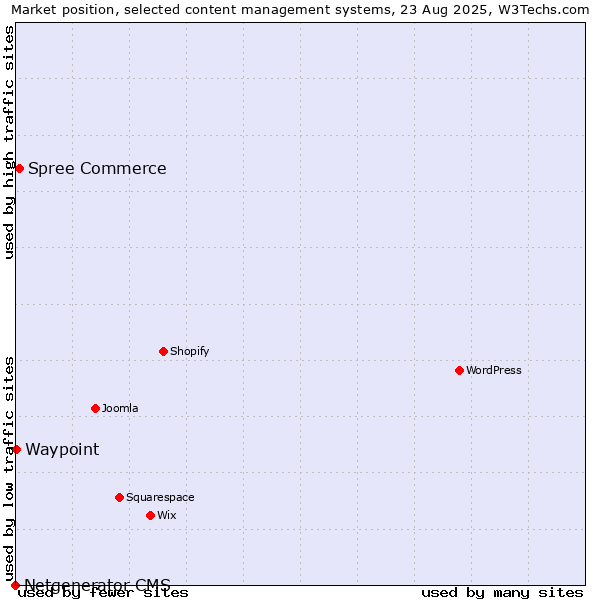 Market position of Spree Commerce vs. Waypoint vs. Netgenerator CMS