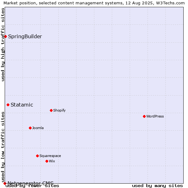 Market position of Statamic vs. SpringBuilder vs. Netgenerator CMS