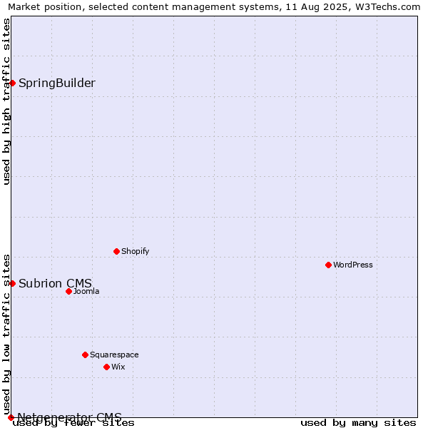 Market position of SpringBuilder vs. Subrion CMS vs. Netgenerator CMS