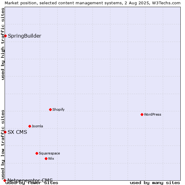 Market position of SpringBuilder vs. SX CMS vs. Netgenerator CMS