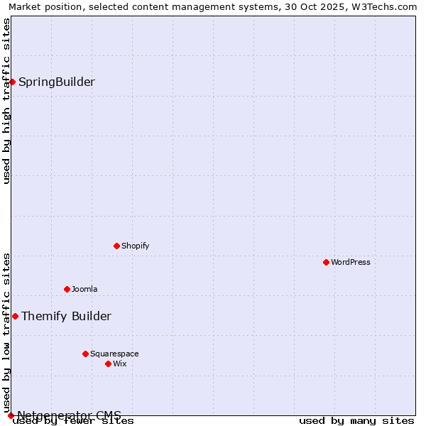 Market position of Themify Builder vs. SpringBuilder vs. Netgenerator CMS
