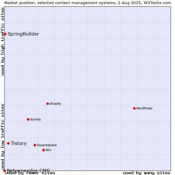 Market position of Tistory vs. SpringBuilder vs. Netgenerator CMS