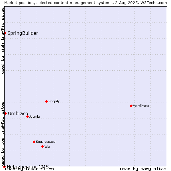 Market position of Umbraco vs. SpringBuilder vs. Netgenerator CMS