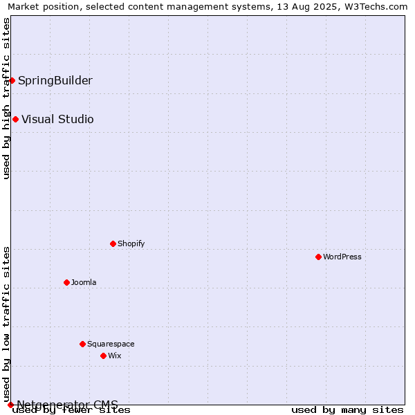 Market position of Visual Studio vs. SpringBuilder vs. Netgenerator CMS