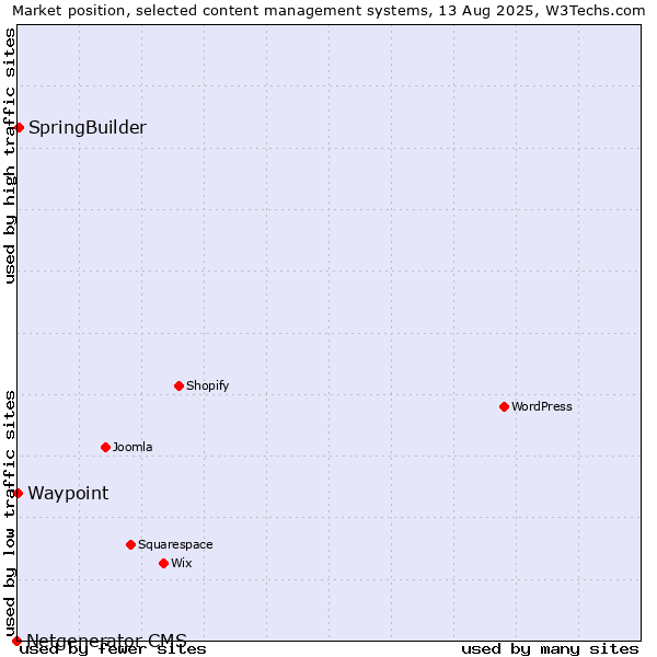 Market position of SpringBuilder vs. Waypoint vs. Netgenerator CMS