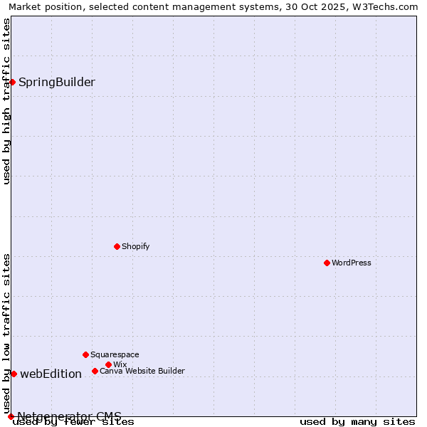 Market position of webEdition vs. SpringBuilder vs. Netgenerator CMS