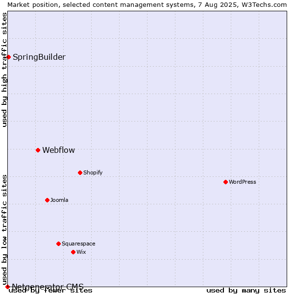Market position of Webflow vs. SpringBuilder vs. Netgenerator CMS