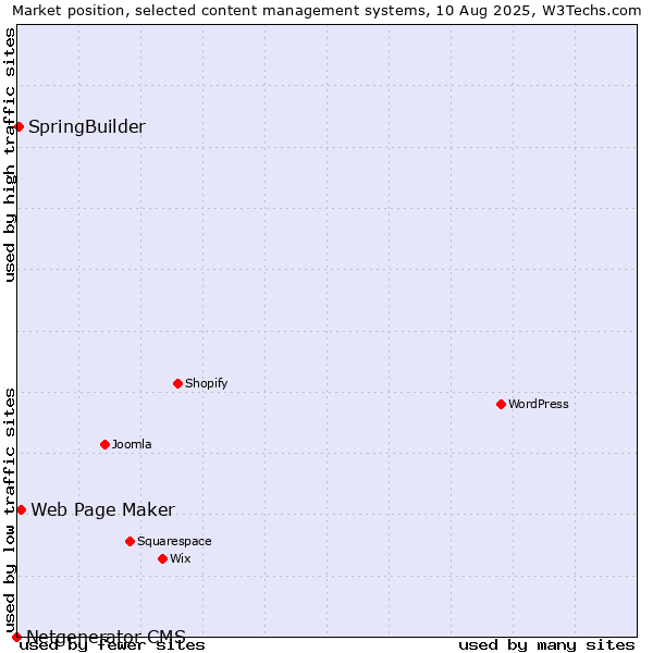 Market position of Web Page Maker vs. SpringBuilder vs. Netgenerator CMS