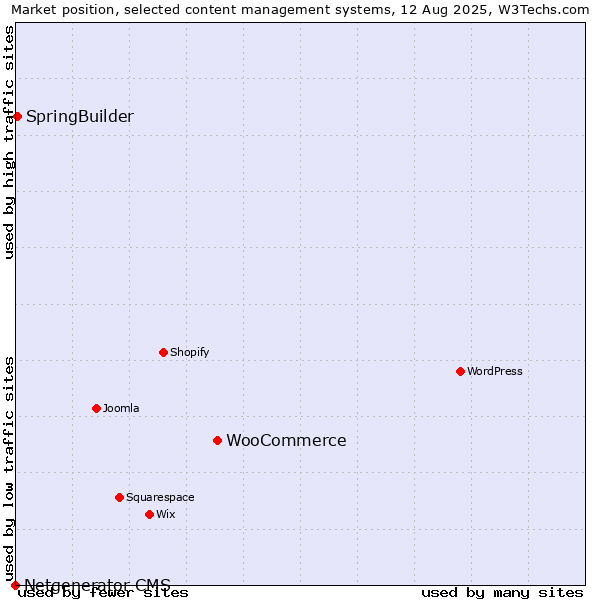 Market position of WooCommerce vs. SpringBuilder vs. Netgenerator CMS