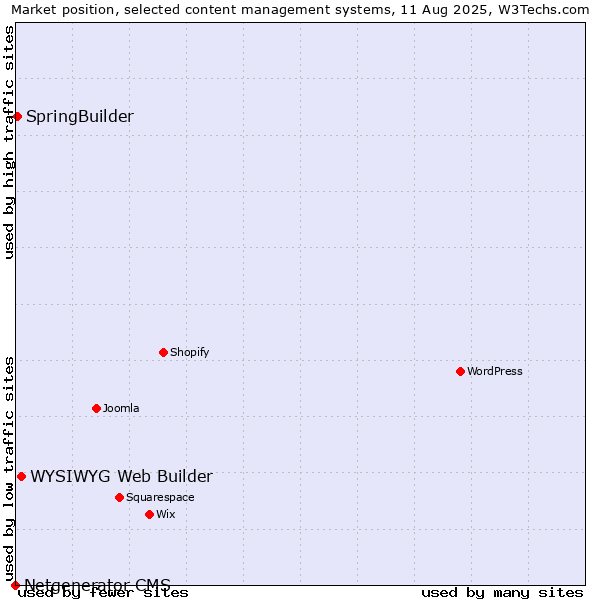 Market position of WYSIWYG Web Builder vs. SpringBuilder vs. Netgenerator CMS