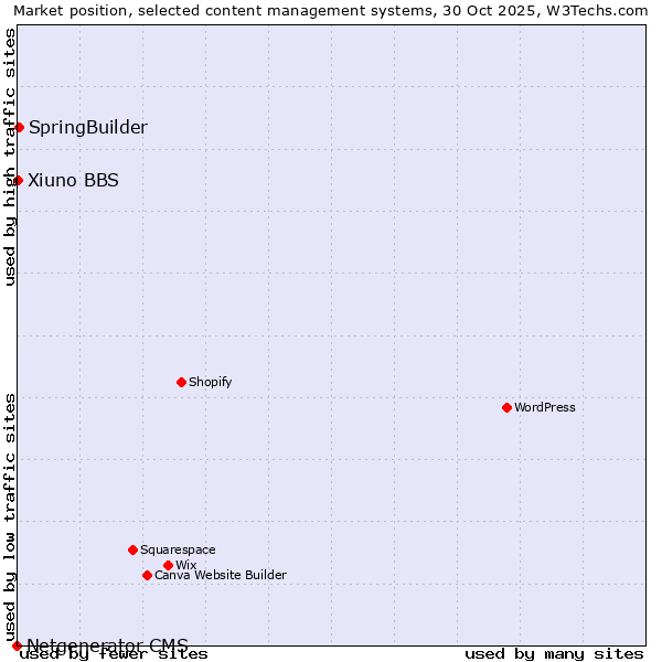 Market position of SpringBuilder vs. Xiuno BBS vs. Netgenerator CMS
