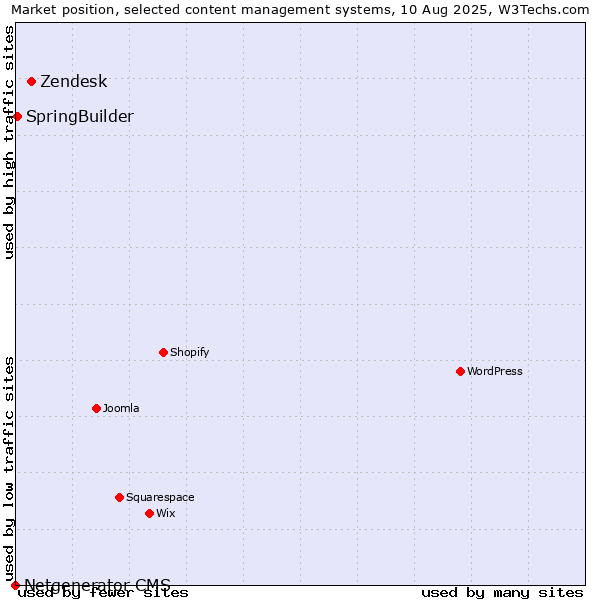 Market position of Zendesk vs. SpringBuilder vs. Netgenerator CMS