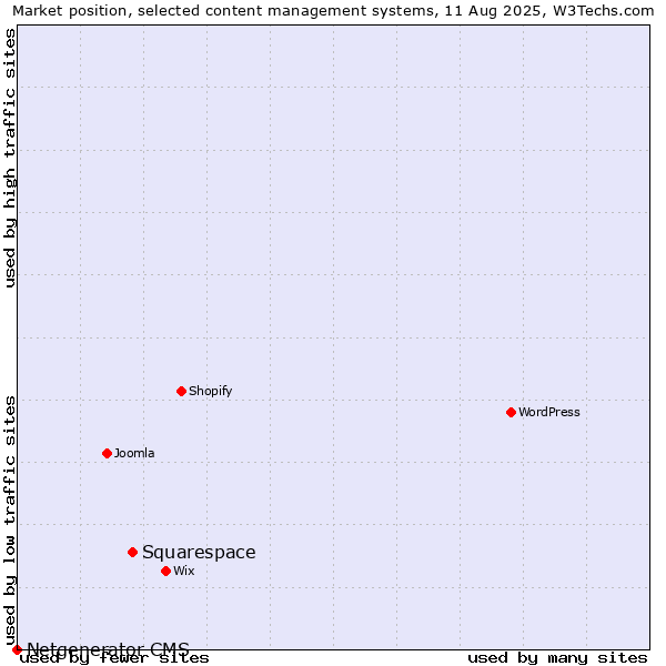 Market position of Squarespace vs. Netgenerator CMS