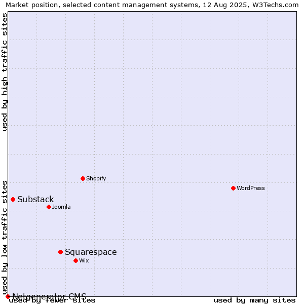 Market position of Squarespace vs. Substack vs. Netgenerator CMS