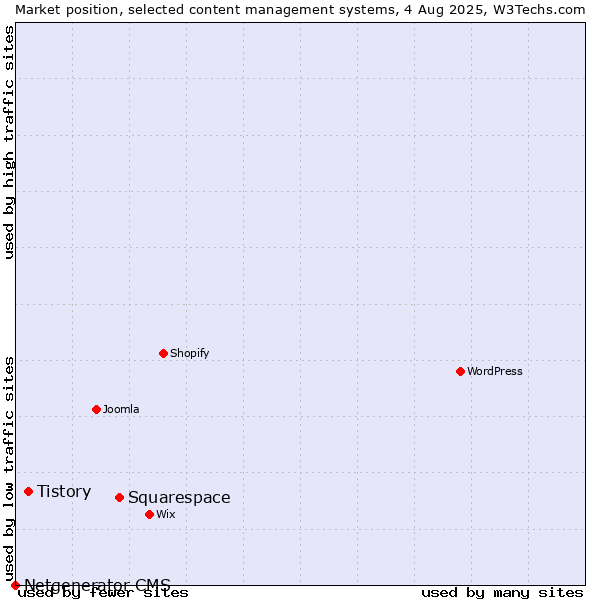 Market position of Squarespace vs. Tistory vs. Netgenerator CMS
