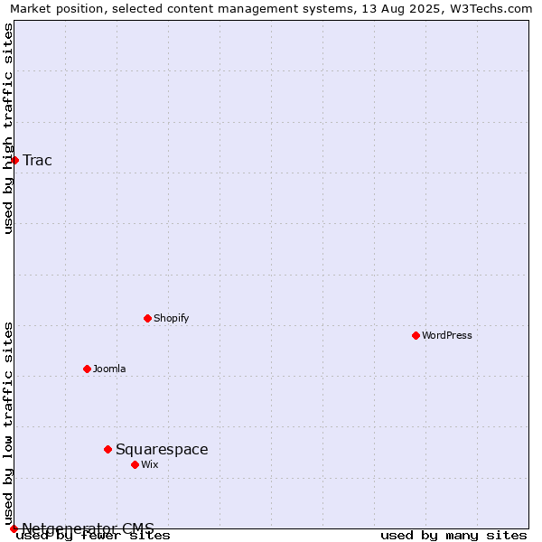 Market position of Squarespace vs. Trac vs. Netgenerator CMS