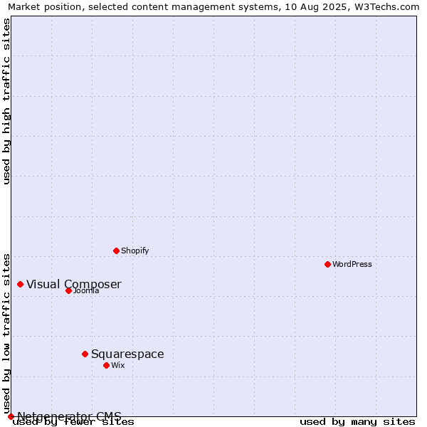 Market position of Squarespace vs. Visual Composer vs. Netgenerator CMS