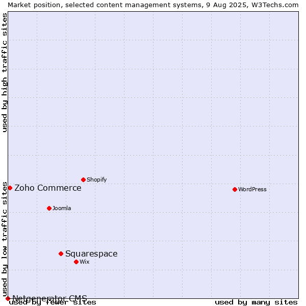 Market position of Squarespace vs. Zoho Commerce vs. Netgenerator CMS