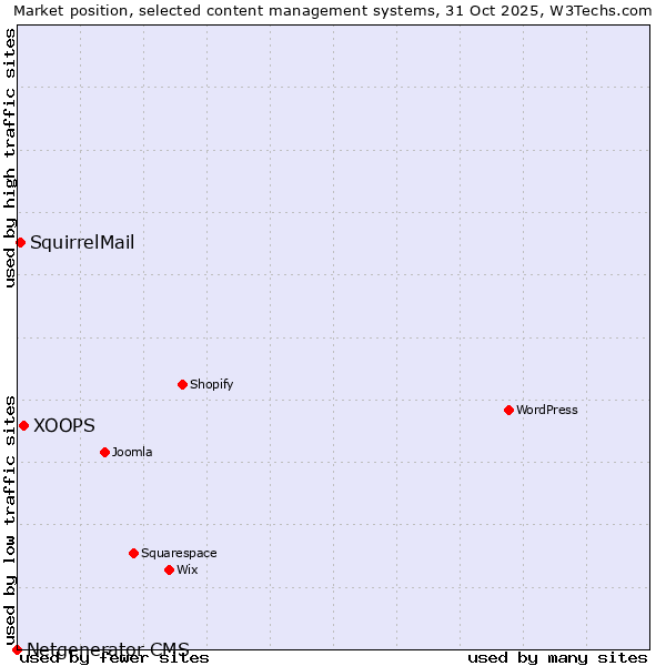 Market position of XOOPS vs. SquirrelMail vs. Netgenerator CMS