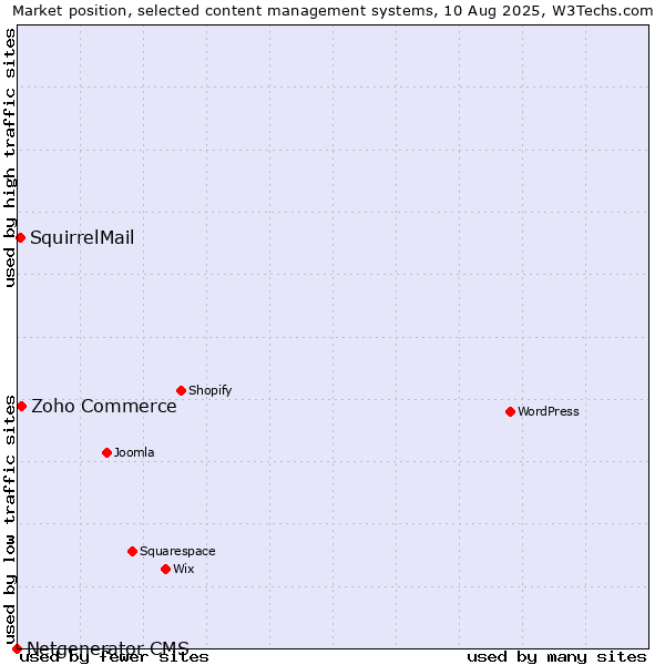 Market position of Zoho Commerce vs. SquirrelMail vs. Netgenerator CMS