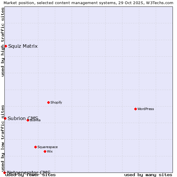 Market position of Squiz Matrix vs. Subrion CMS vs. Netgenerator CMS