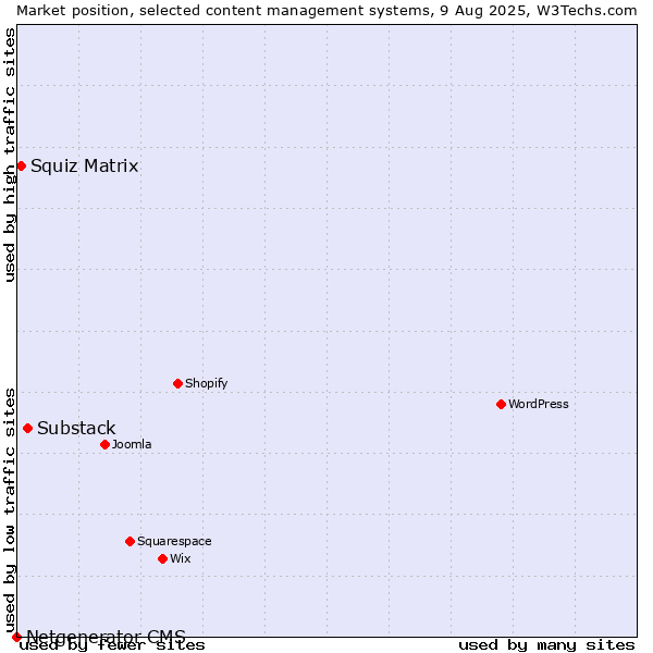 Market position of Substack vs. Squiz Matrix vs. Netgenerator CMS