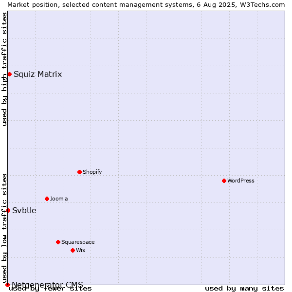 Market position of Squiz Matrix vs. Svbtle vs. Netgenerator CMS