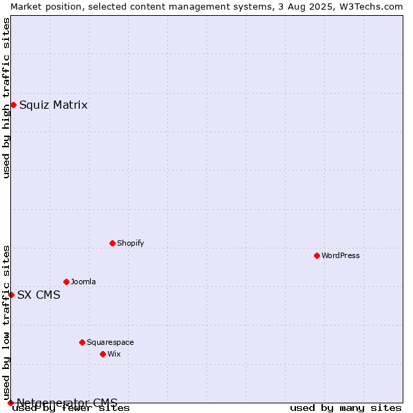 Market position of Squiz Matrix vs. SX CMS vs. Netgenerator CMS