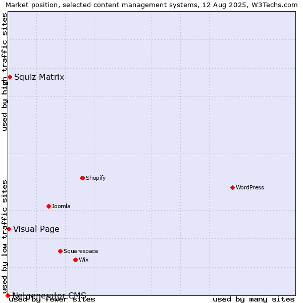 Market position of Squiz Matrix vs. Visual Page vs. Netgenerator CMS