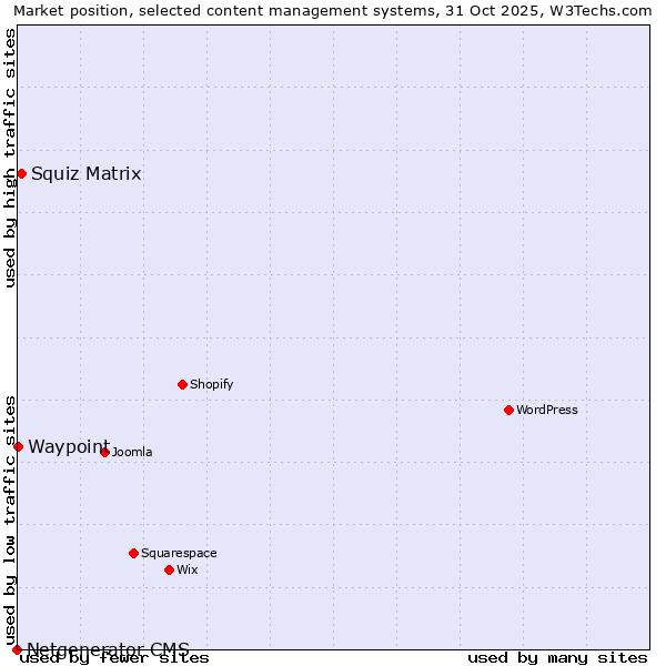 Market position of Squiz Matrix vs. Waypoint vs. Netgenerator CMS