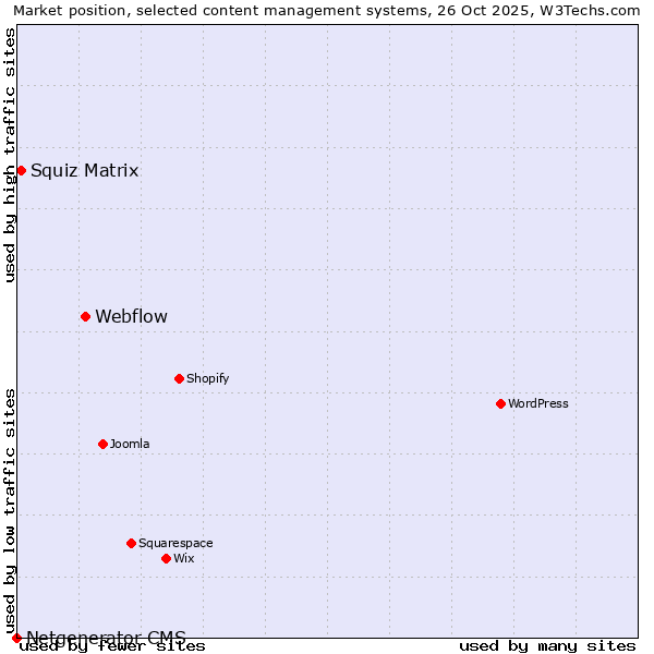 Market position of Webflow vs. Squiz Matrix vs. Netgenerator CMS