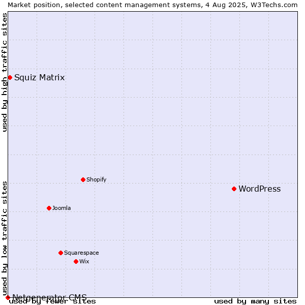 Market position of WordPress vs. Squiz Matrix vs. Netgenerator CMS