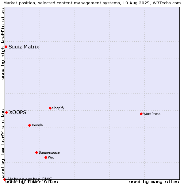Market position of XOOPS vs. Squiz Matrix vs. Netgenerator CMS