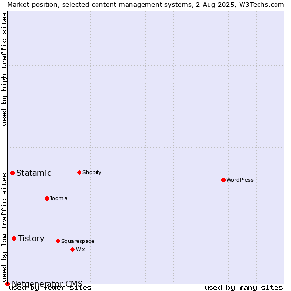 Market position of Tistory vs. Statamic vs. Netgenerator CMS