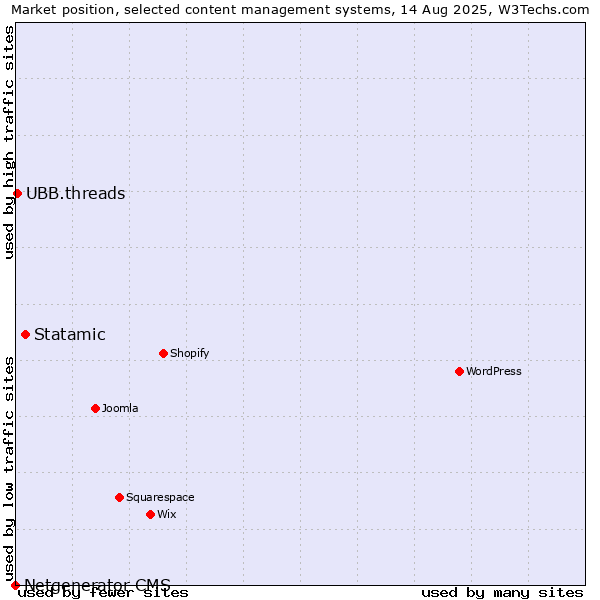 Market position of Statamic vs. UBB.threads vs. Netgenerator CMS