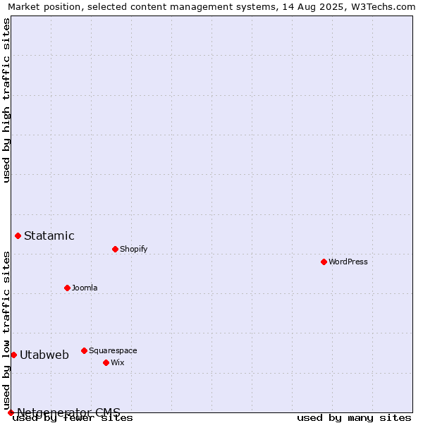 Market position of Statamic vs. Utabweb vs. Netgenerator CMS