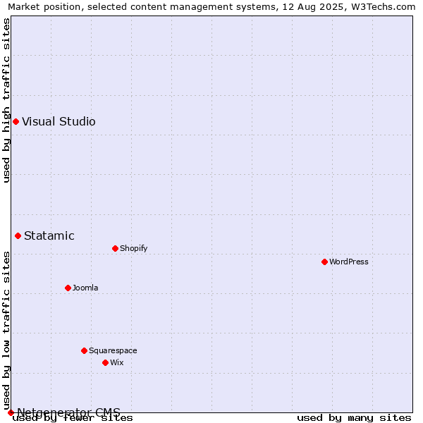 Market position of Statamic vs. Visual Studio vs. Netgenerator CMS