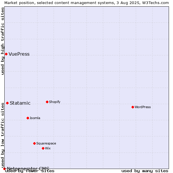 Market position of Statamic vs. VuePress vs. Netgenerator CMS