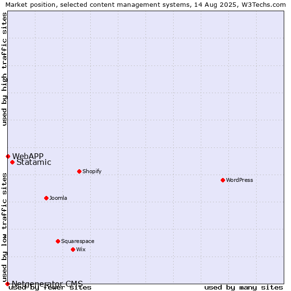Market position of Statamic vs. WebAPP vs. Netgenerator CMS