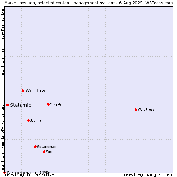 Market position of Webflow vs. Statamic vs. Netgenerator CMS