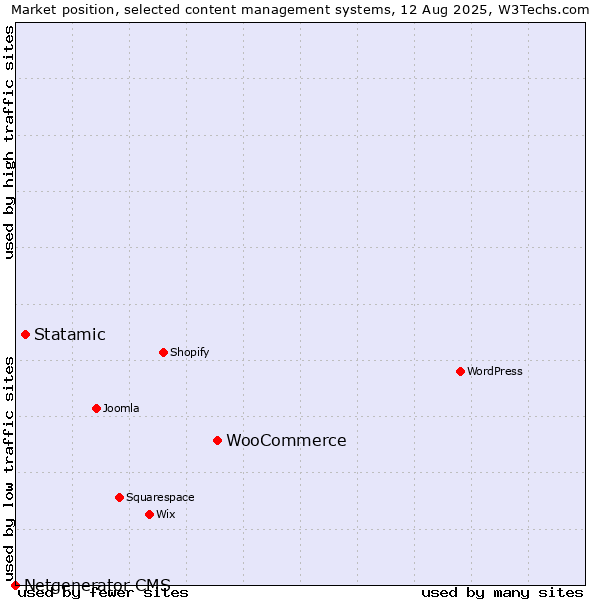 Market position of WooCommerce vs. Statamic vs. Netgenerator CMS