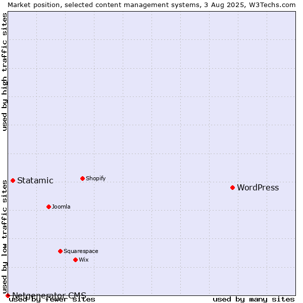 Market position of WordPress vs. Statamic vs. Netgenerator CMS
