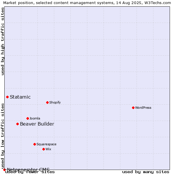 Market position of Beaver Builder vs. Statamic vs. Netgenerator CMS