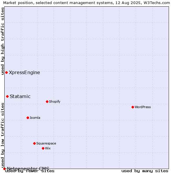 Market position of Statamic vs. XpressEngine vs. Netgenerator CMS