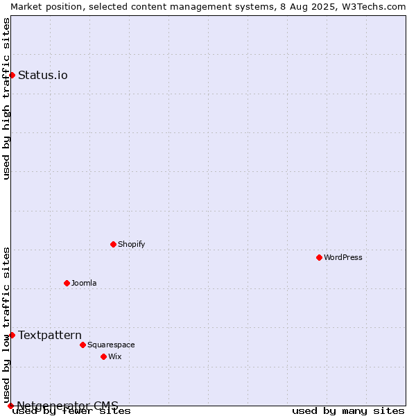Market position of Textpattern vs. Status.io vs. Netgenerator CMS