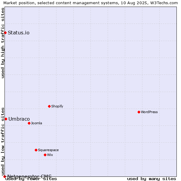 Market position of Umbraco vs. Status.io vs. Netgenerator CMS