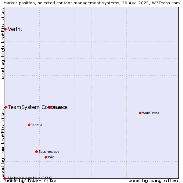 Market position of TeamSystem Commerce vs. Verint vs. Netgenerator CMS