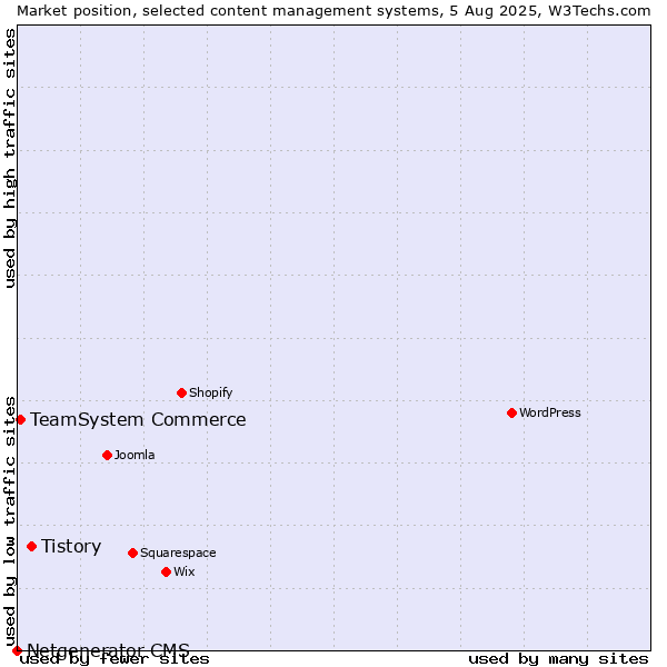 Market position of Tistory vs. TeamSystem Commerce vs. Netgenerator CMS