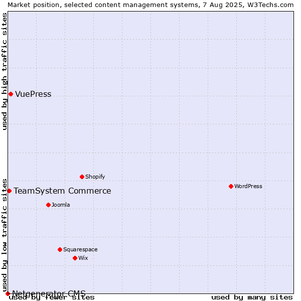 Market position of VuePress vs. TeamSystem Commerce vs. Netgenerator CMS