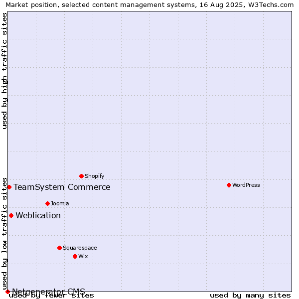 Market position of Weblication vs. TeamSystem Commerce vs. Netgenerator CMS